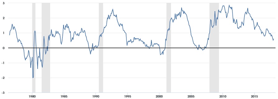 Pendenza yield curve Usa